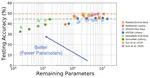 Achieving Adversarial Robustness via Sparsity