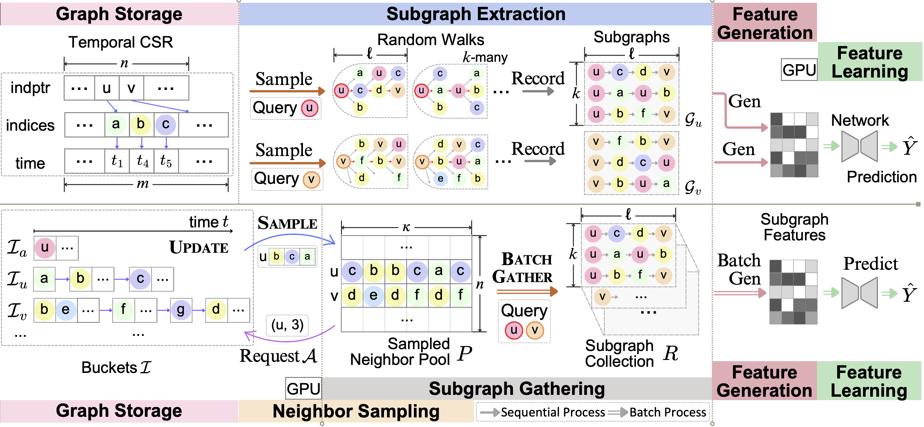 Genti gpu powered walk based subgraph extraction for scalable