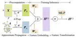 LD²: Scalable Heterophilous Graph Neural Network with Decoupled Embeddings