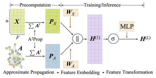 LD²: Scalable Heterophilous Graph Neural Network with Decoupled Embeddings