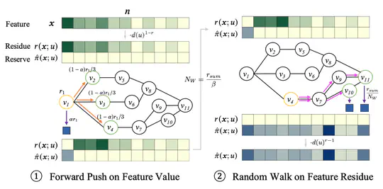 SCARA: Scalable Graph Neural Networks with Feature-Oriented Optimization