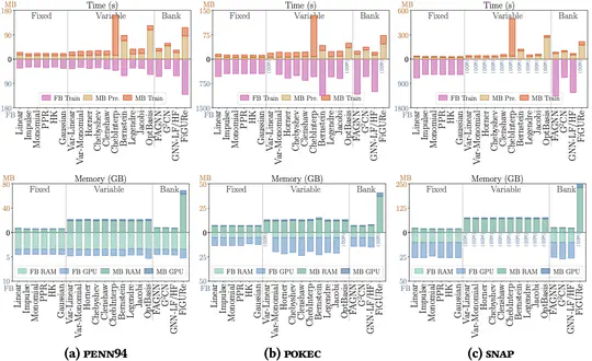 A Comprehensive Benchmark on Spectral GNNs: The Impact on Efficiency, Memory, and Effectiveness